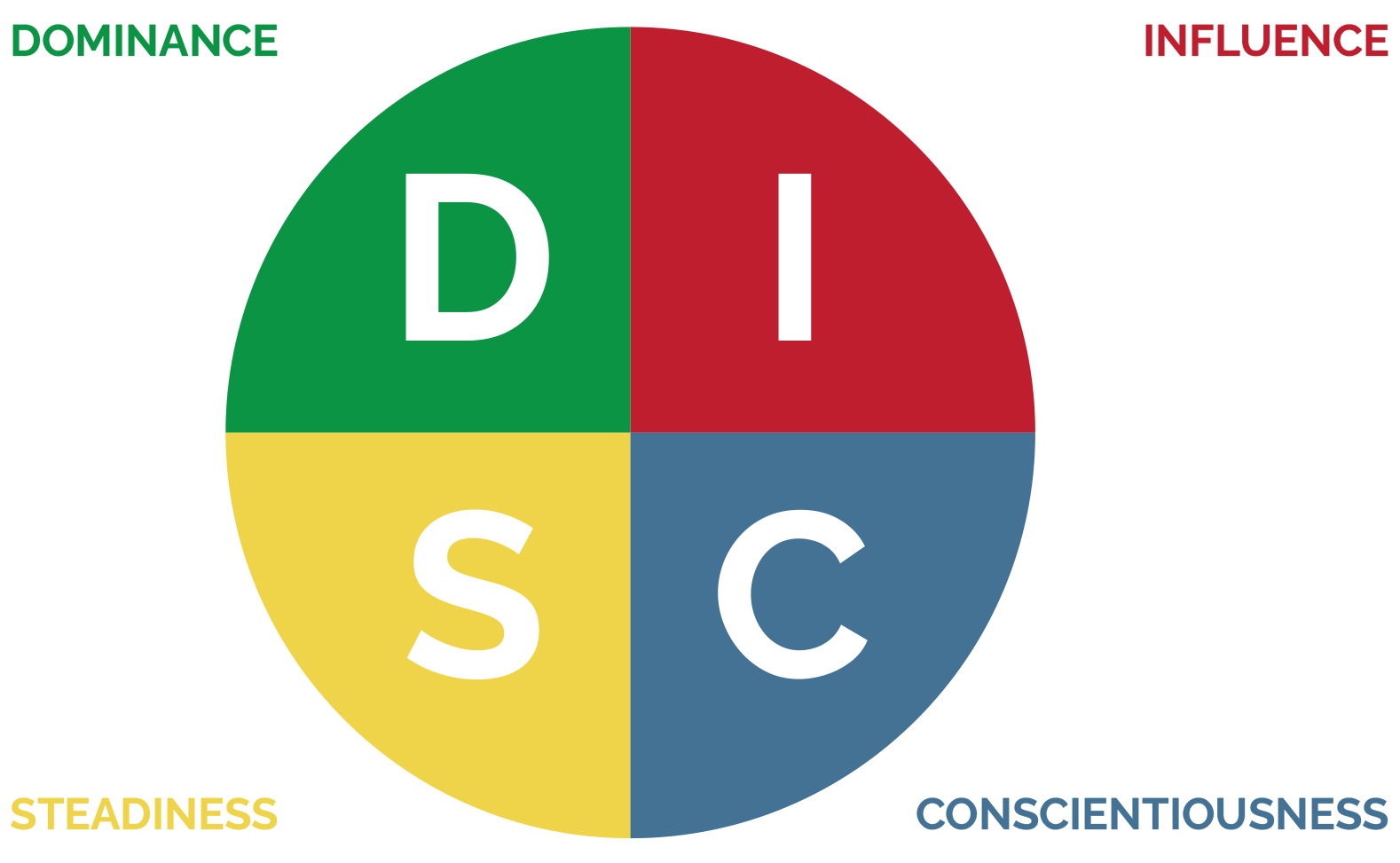 DiSC Personality Matrix